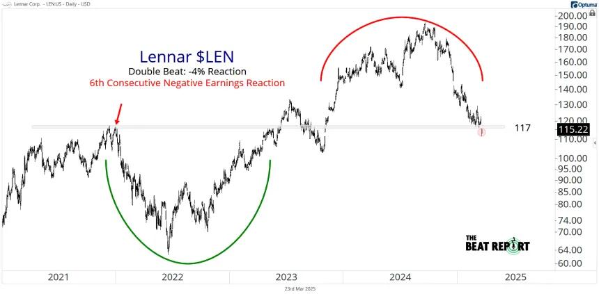 LEN Chart (03.23.2025)