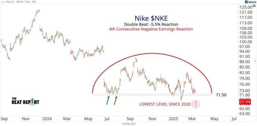 NKE Chart (03.23.2025)