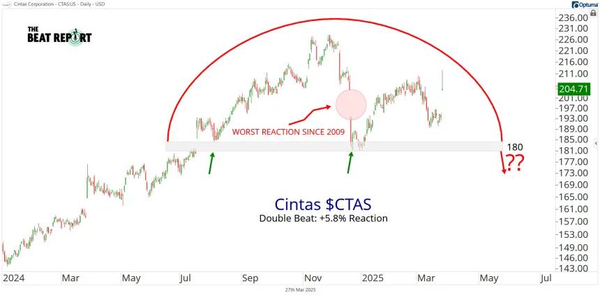 CTAS Chart (03.27.2025)