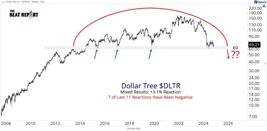 DLTR Chart (03.27.2025)