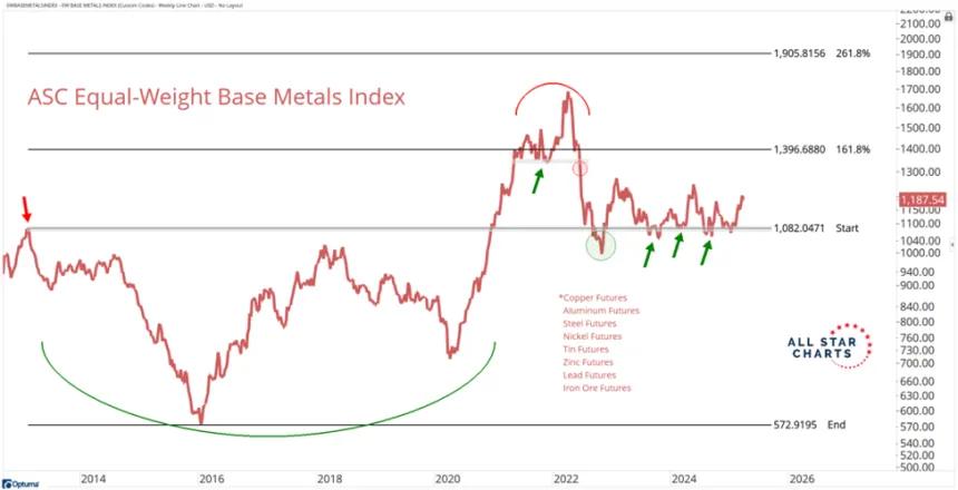 ASC EW Base Metals Index (03.28.2025)