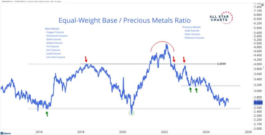 Base vs. Precious Metals (03.28.2025)