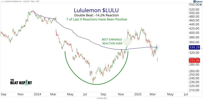 LULU Chart (03.31.2025)