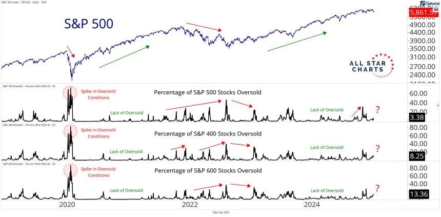 oversold