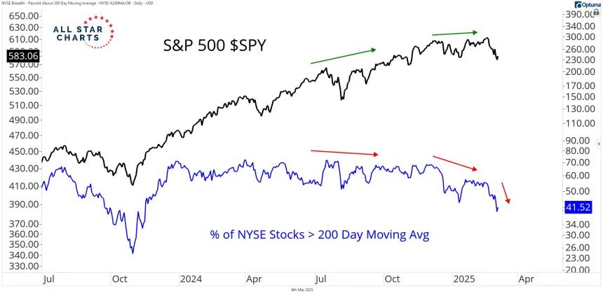 sma200nyse