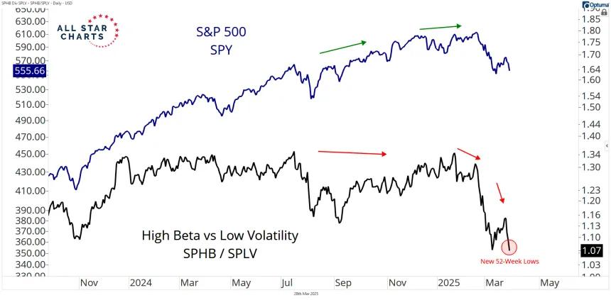 sphb vs splv and spy