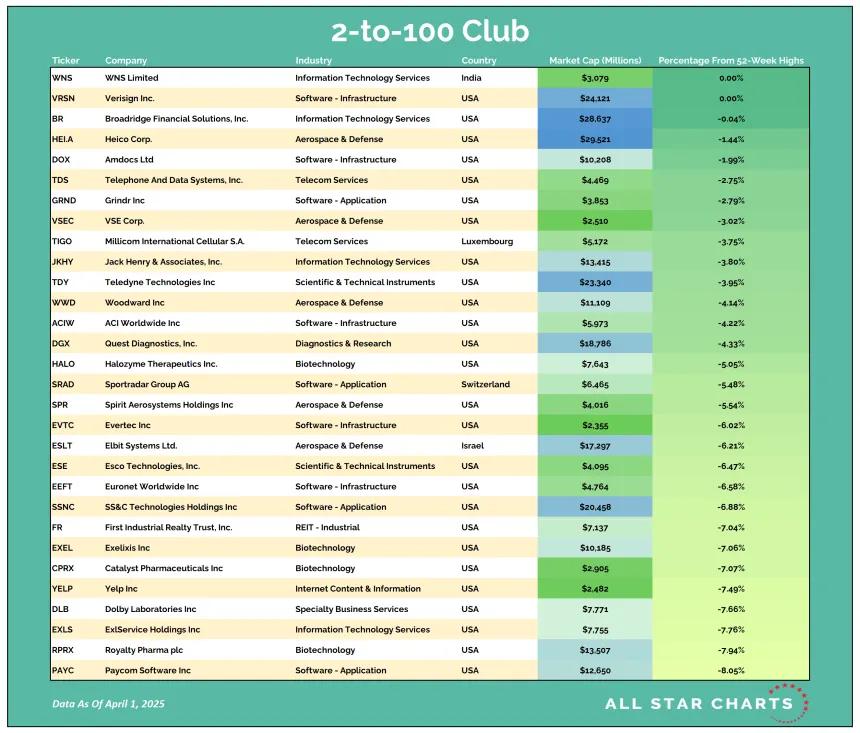2to100 Table 04022025 (1).png