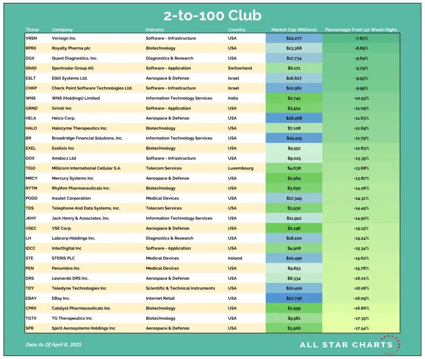 2to100 Table 04092025.png