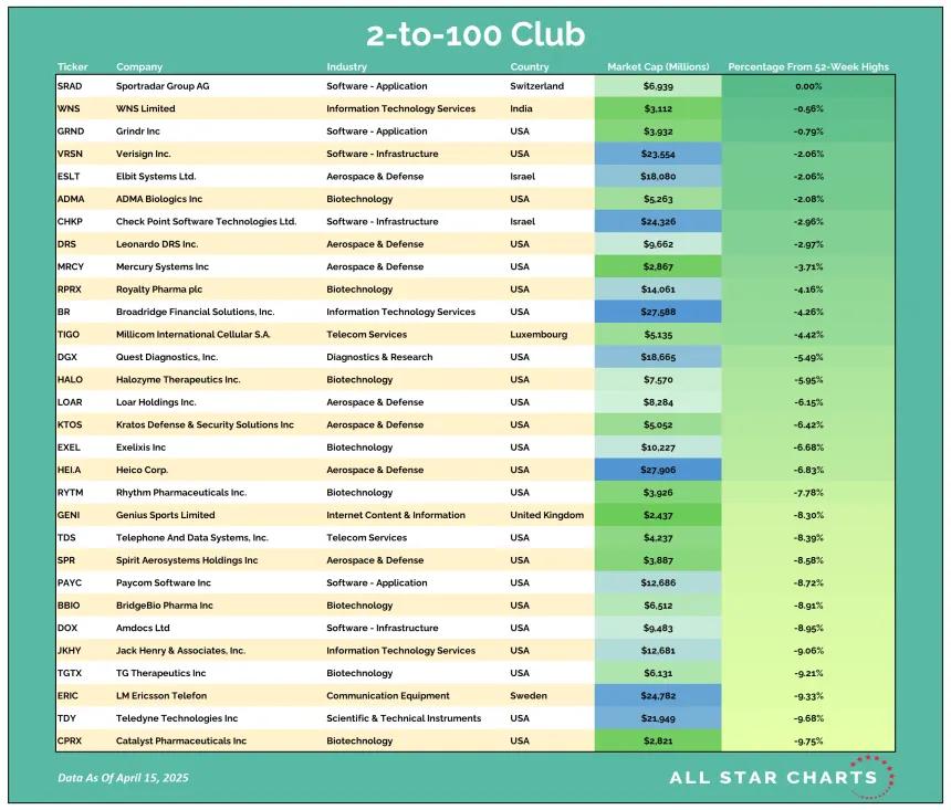 2to100 Table 04162025.png
