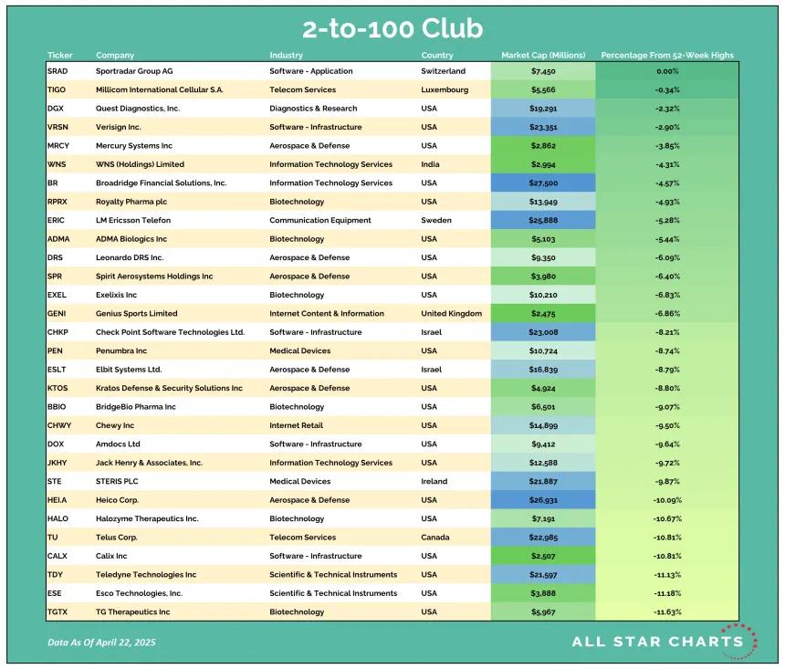 2to100 Table 04232025.png
