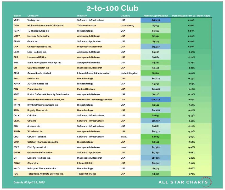 2to100 Table 04302025.png