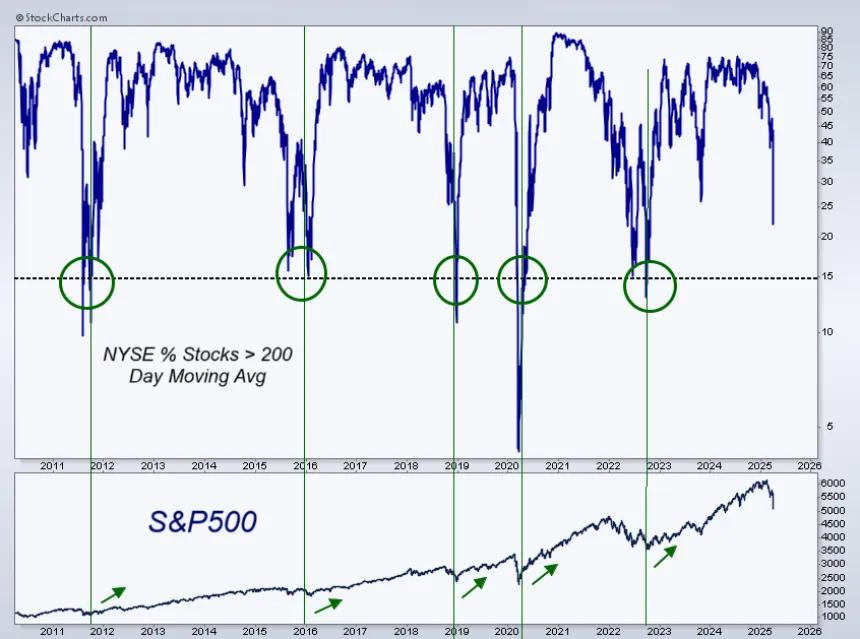 NYSE Stocks Greater Than 200 Day Moving Average (04.06.2025)
