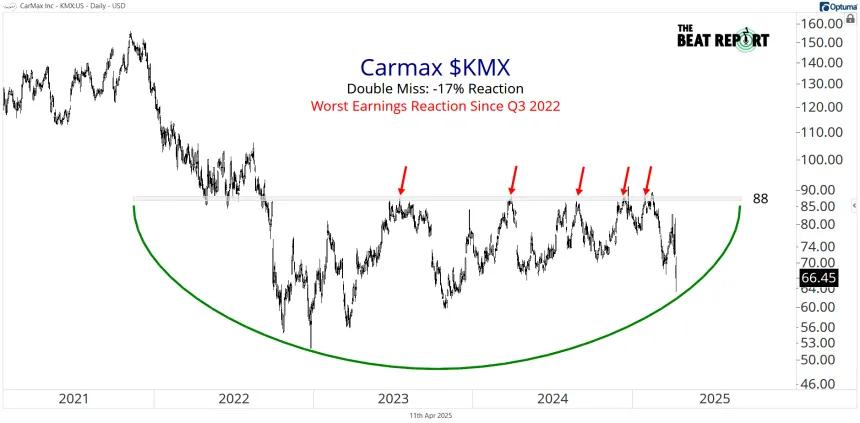 KMX Chart (04.11.2025)