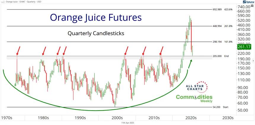 Quarterly OJ Chart (04.11.2025)