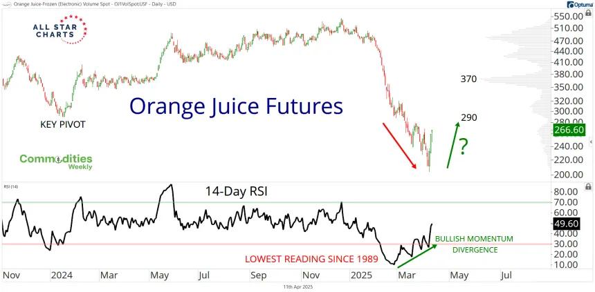 Daily OJ Chart (04.11.2025)