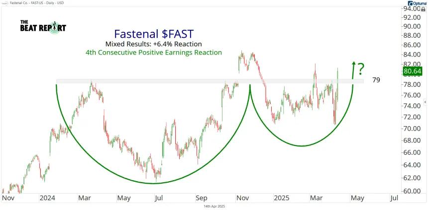 FAST Chart (04.14.2025)