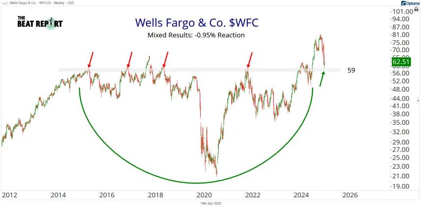 WFC Chart (04.14.2025)