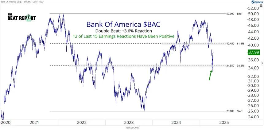 BAC Chart (04.15.2025)