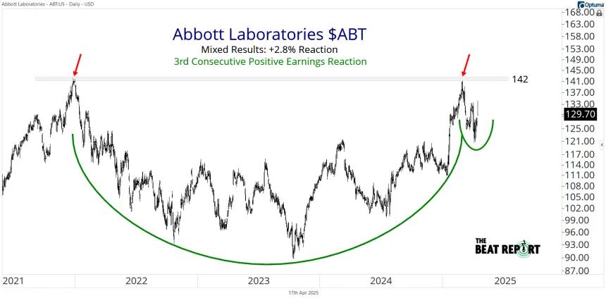 ABT Chart (04.17.2025)
