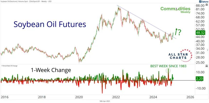 Weekly Soybean Oil Chart (04.18.2025)