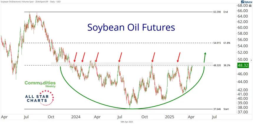 Daily Soybean Oil Chart (04.18.2025)
