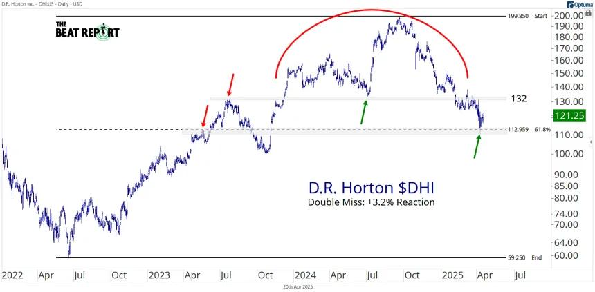 DHI Chart (04.20.2025)