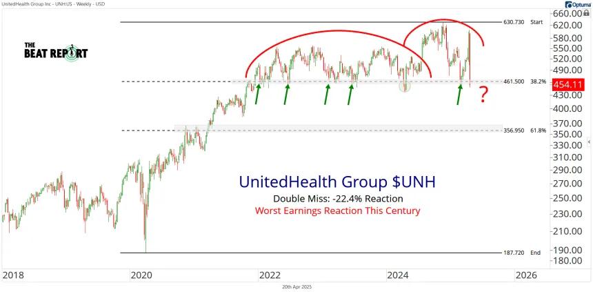 UNH Chart (04.20.2025)