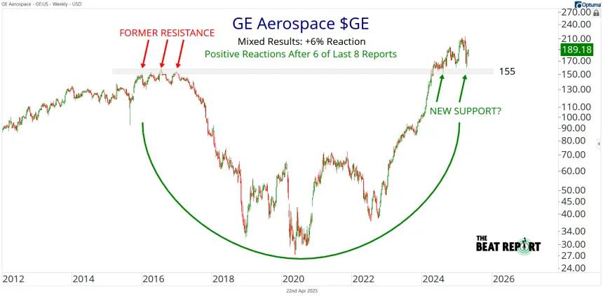 GE Chart (04.22.2025)