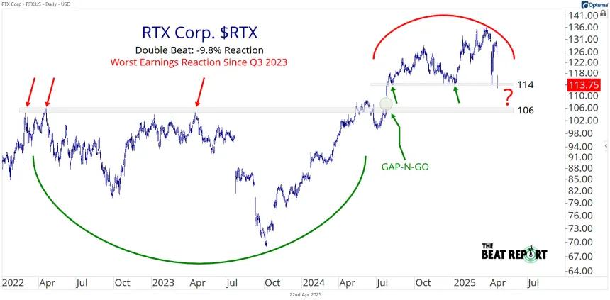 RTX Chart (04.22.2025)