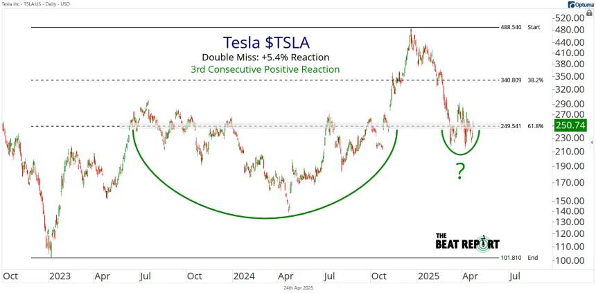 TSLA Chart (04.24.2025)