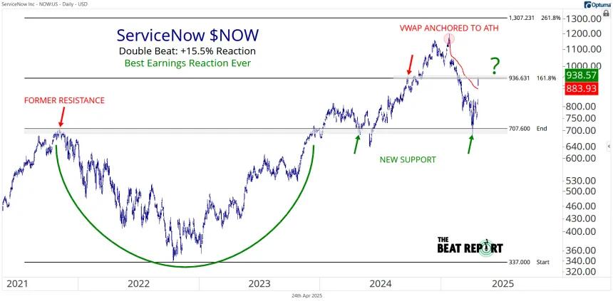 NOW Chart (04.24.2025)
