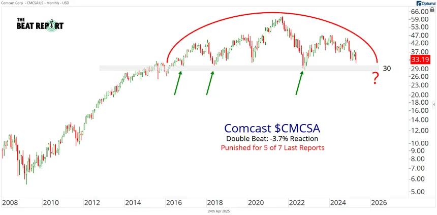 CMCSA Chart (04.24.2025)