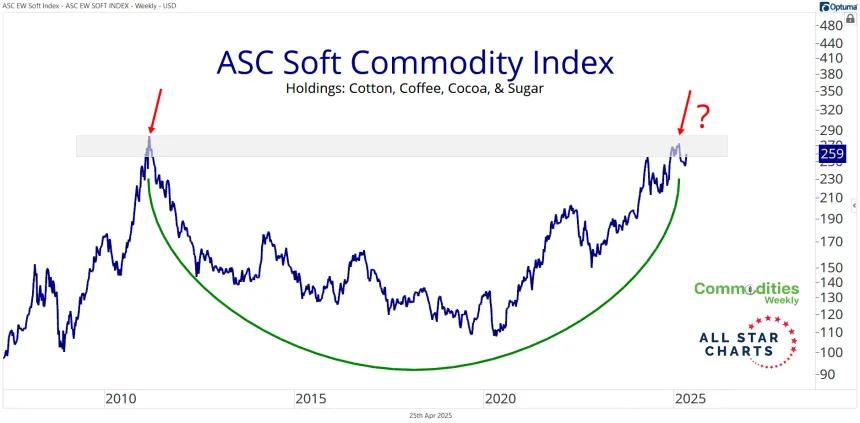 ASC Soft Commodity Index Chart (04.25.2025)