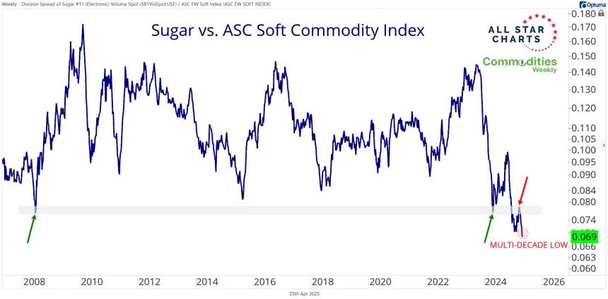 Sugar vs. Soft Commodity Index Chart (04.25.2025)
