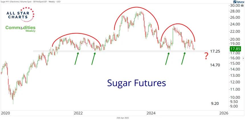 Sugar Futures (04.25.2025)