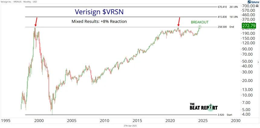 VRSN Chart (04.28.2025)