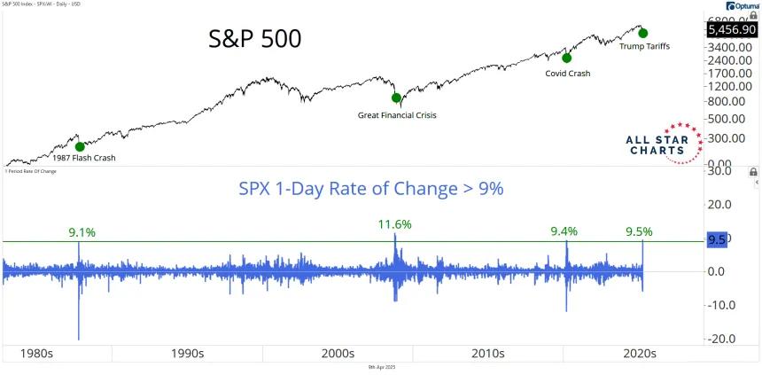 s&P 500 best day