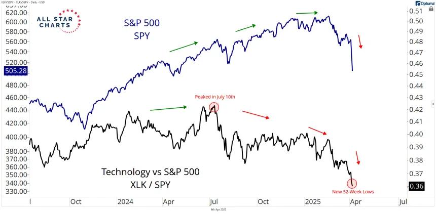 xlk vs spy and spy