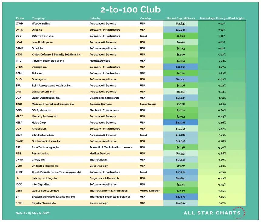 2to100 Table 05072025.png