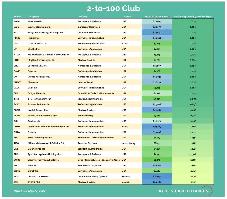 2to100 Table 05282025.png
