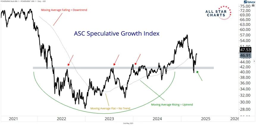 ASC Speculative Growth Index