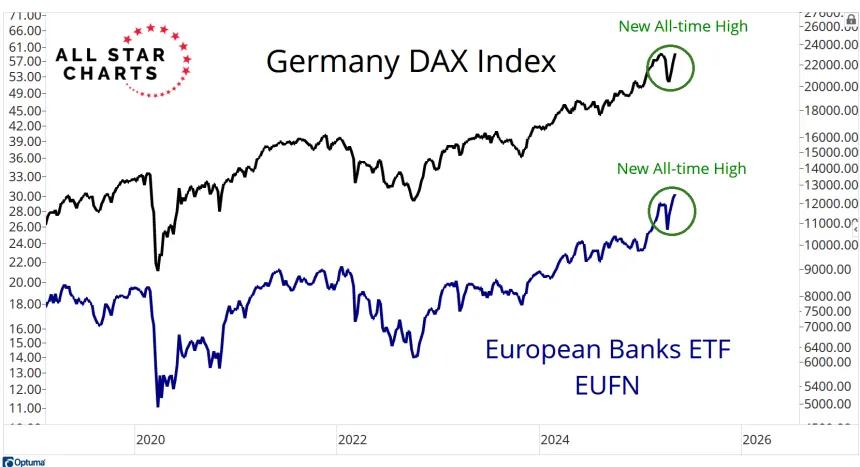 DAX & EUFN Chart I05.03.2025)