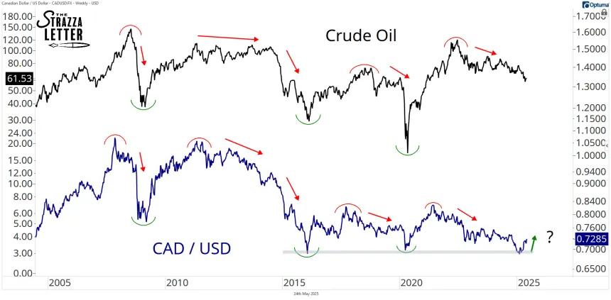 oil cad
