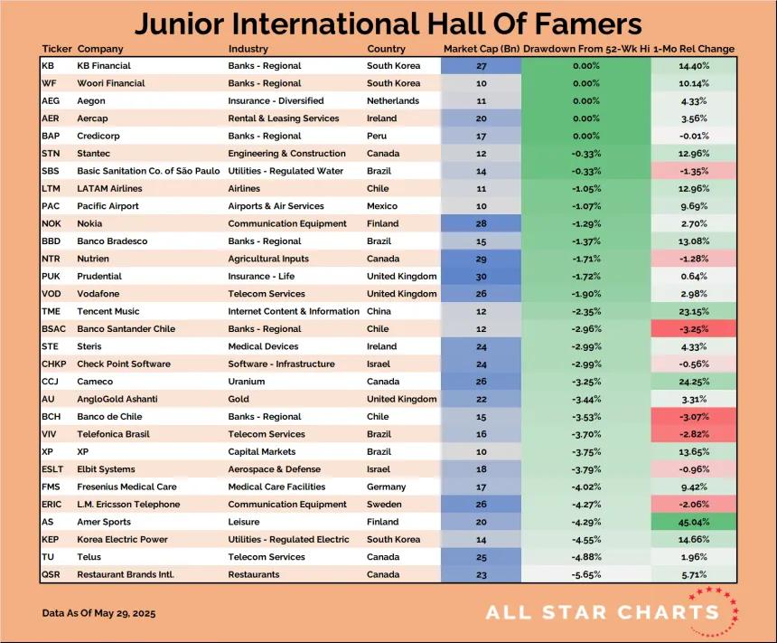 Junior International Hall of Famers Table (05.29.2025)
