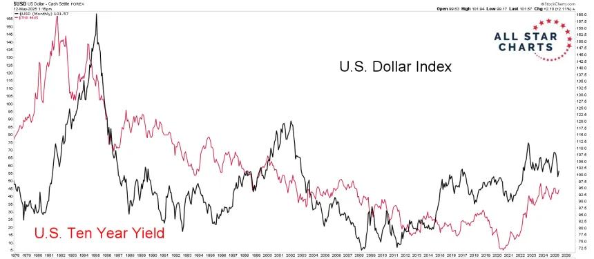 10 year/dollar