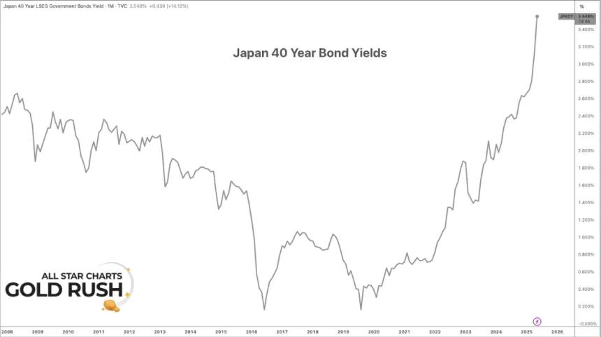 40 Year Japan Bonds