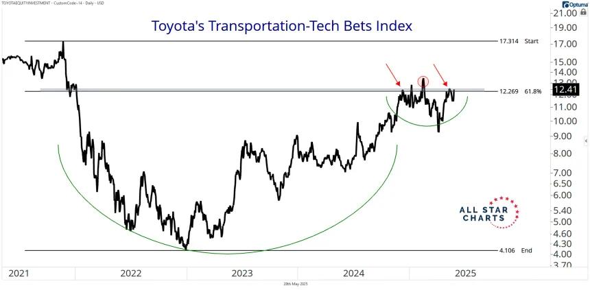 Toyota's Transportation Tech Bets Index