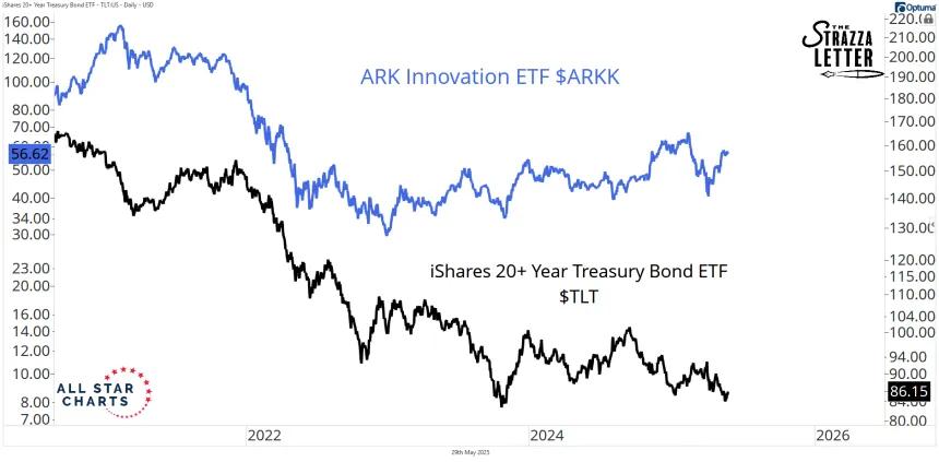 arkk and tlt