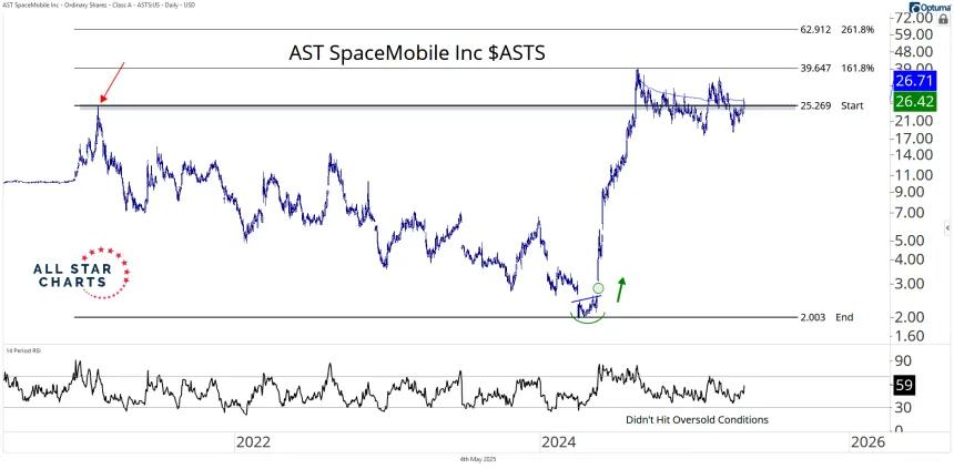 asts 