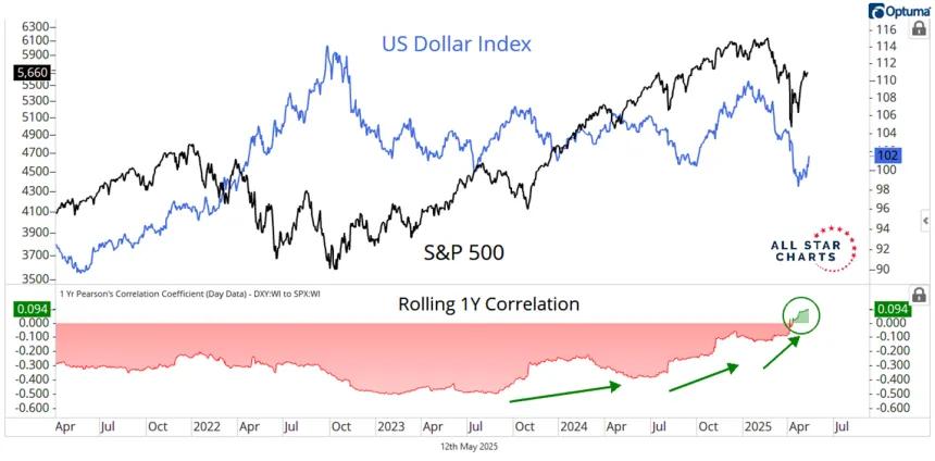 dxy and spy